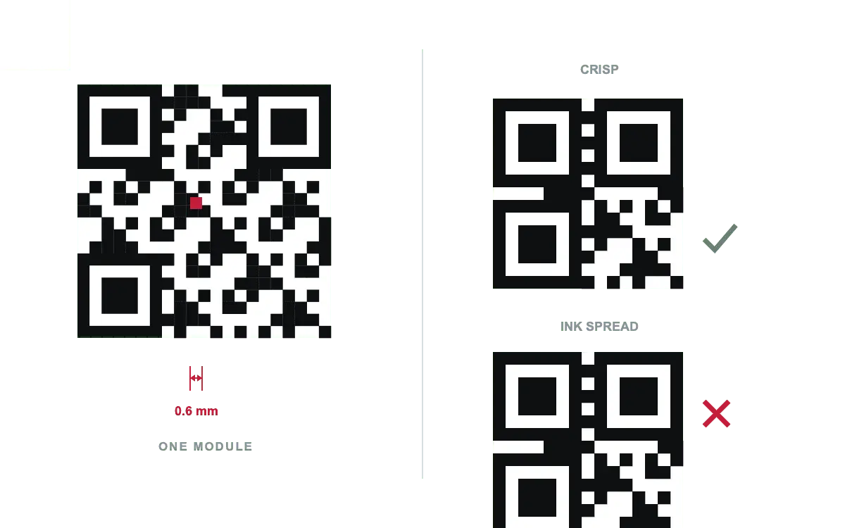 Diagram of a QR Code with one module highlighted and a dimension line showing its width in millimetres, beside a comparison of well-printed and smeared modules