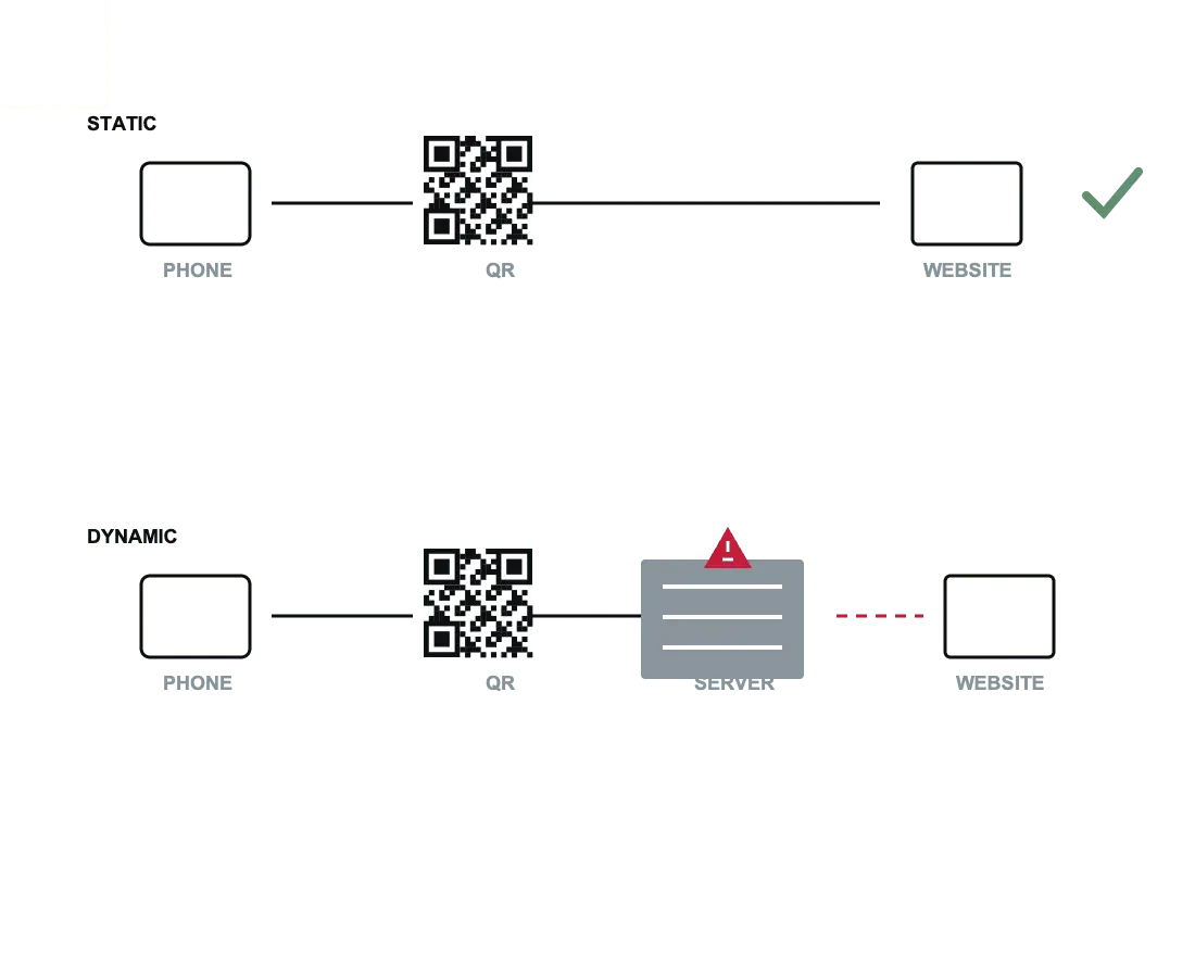A two-row diagram: the top row shows a phone reading a QR Code and going straight to a website; the bottom row shows a phone going through a third-party redirect server first, with a warning mark on it
